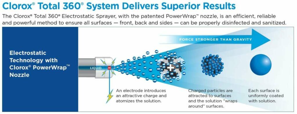 Clorox® Total 360® Electrostatic Sprayer